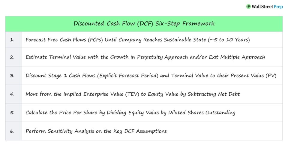 Dcf Discount Rate Formula