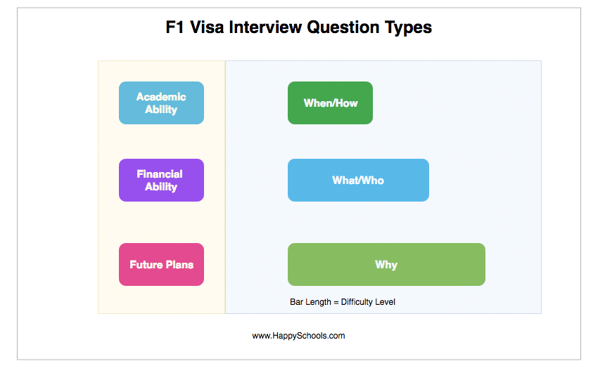 Top 65 F1 Visa Interview Questions & Answers (+ 9 interview tips) [2024