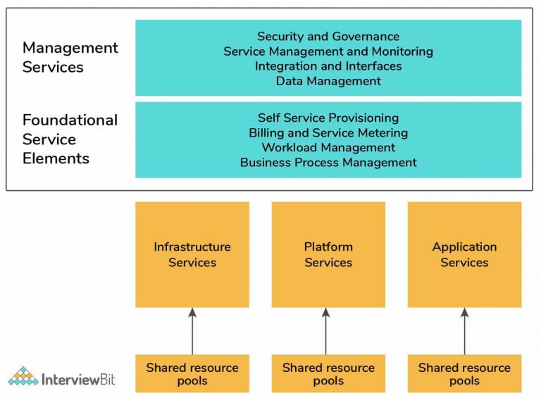 top-40-cloud-computing-interview-questions-answers-2022-support