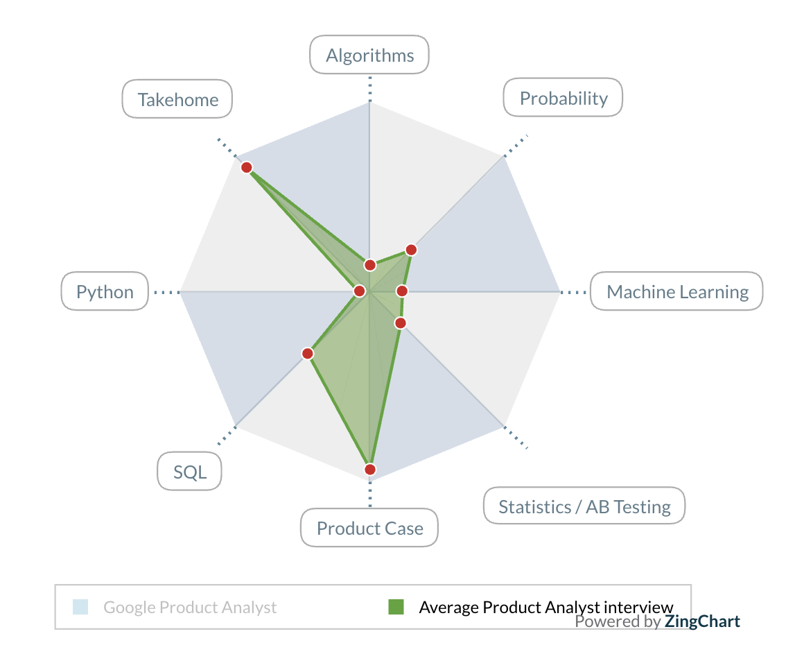 product analyst case study interview questions