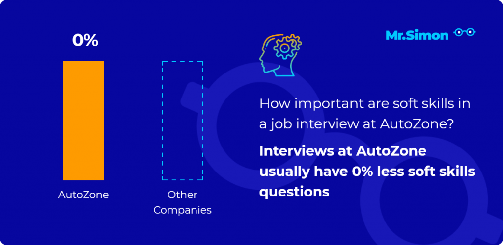 AutoZone frequent interview questions support your career