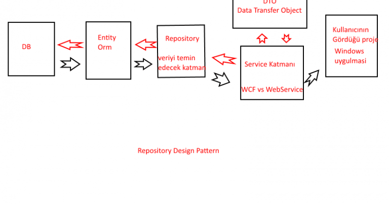 Are there any design patterns in c support your career