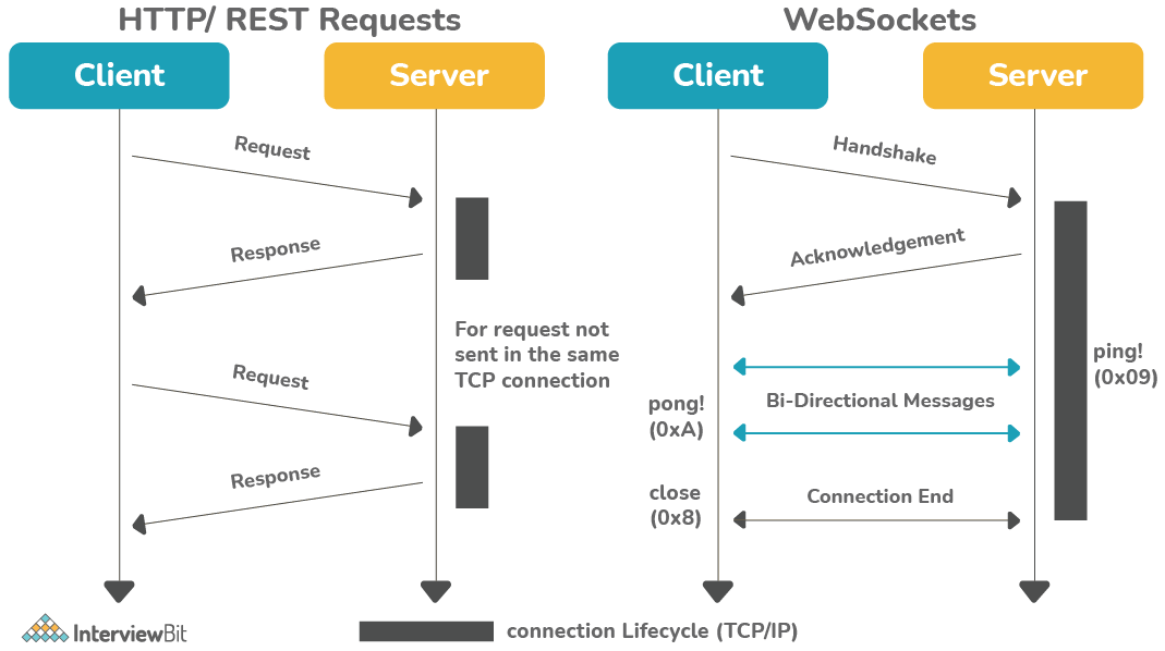 13 REST API Interview Questions You Need To Know - Support Your Career