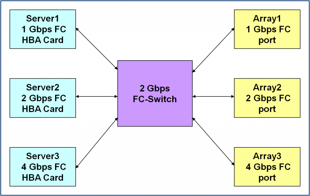 What Is The Meaning Storage Area Network