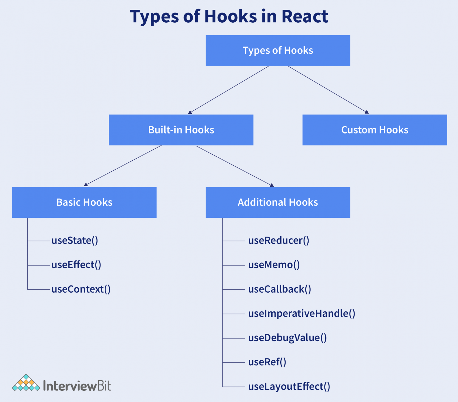 React Interview Questions And Answers 2022 Support Your Career