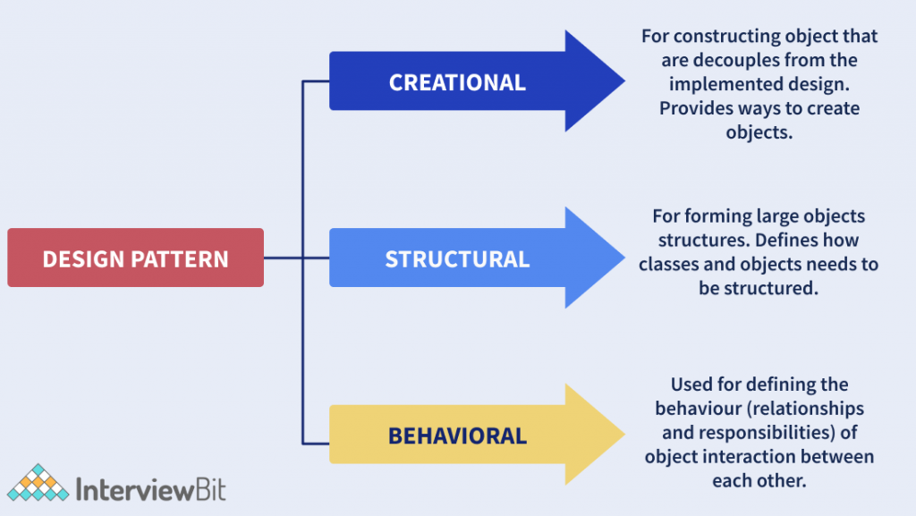 Top Design Patterns Interview Questions (2024) - support your career